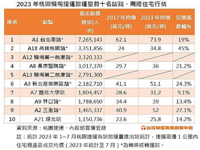 TPASS提升機捷旅運量，高鐵桃園站漲幅大。（圖：台灣房屋集團提供）