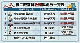 核二廠官員涉嫌收賄強制處分一覽表。記者整理