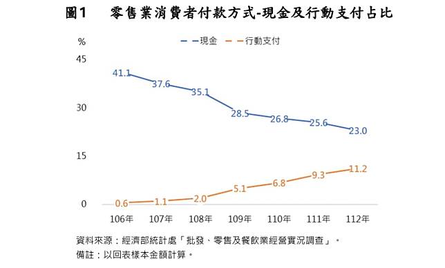 隨著行動裝置普及，零售業數位轉型趨勢持續，消費者以行動支付方式付款比重，現金使用則逐年下滑。（經濟部提供）