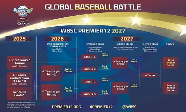 WBSC宣布下屆12強的增加參賽隊數和方式。（圖：取自WBSC官網）