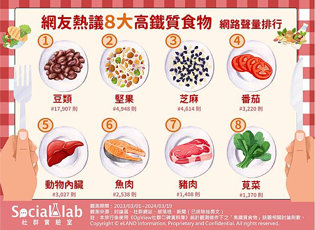 ▲ 網友熱議8大高鐵質食物 網路聲量排行