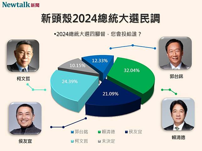 Newtalk2024總統大選四腳督民調。 圖：Newtalk