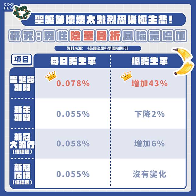 聖誕節「壞壞」別太激烈！ 研究：男性「陰莖骨折」風險增43%