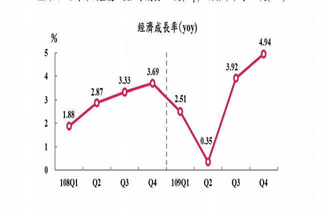 30年來首次超越中國大陸　台灣2020年GDP概估2.98%