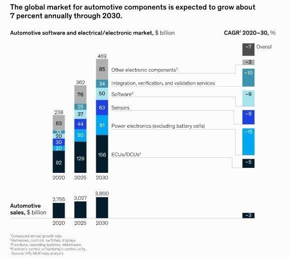 2030 年全球汽車電子零件將成長 7%(圖片: 麥肯錫)