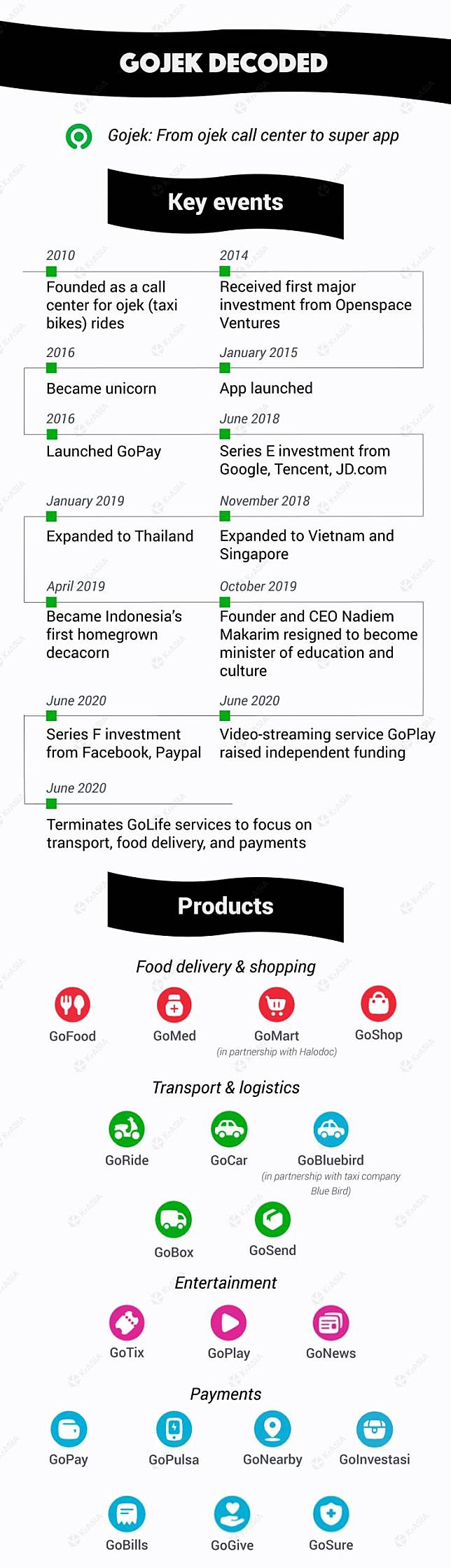 Gojek, Indonesia’s first homegrown decacorn, originally started as a call center. Infographic by Julianna Wu and Cheng Ming.