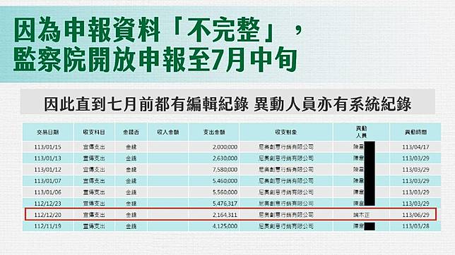 民眾黨秀出登錄申報資料的編輯紀錄，確認都由會計師端木正及其陳姓助理進行。民眾黨提供