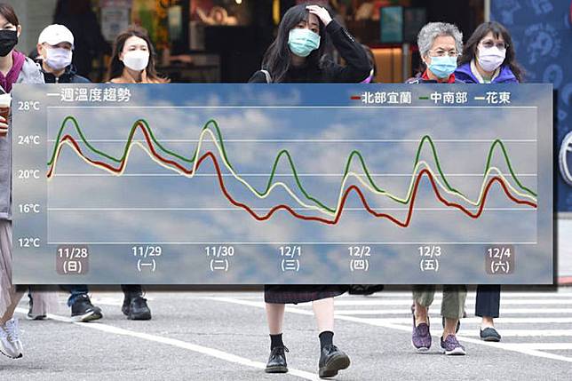 週三全台都將轉冷，此波冷空氣有望接近或達到「大陸冷氣團」等級，請特別注意保暖。(資料照、圖擷取自臉書報天氣-中央氣象局，本報合成)