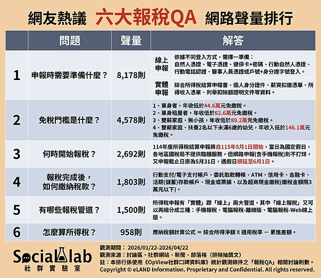 ▲ 網友熱議六大報稅QA 網路聲量排行