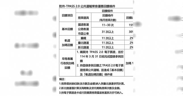 TPASS 2.0常客優惠正式啟用！即起開放登錄　搶早鳥回饋最高40％