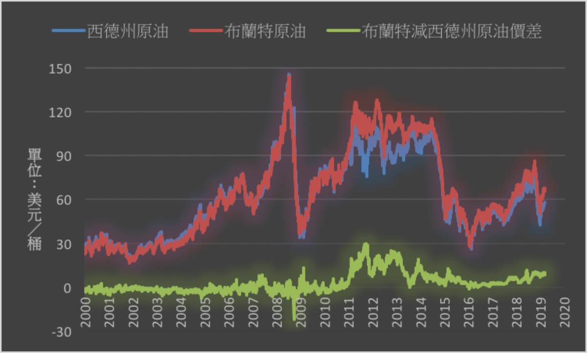 油價》OPEC+稱將超額減產NYMEX原油上漲1% | MoneyDJ理財網| LINE TODAY