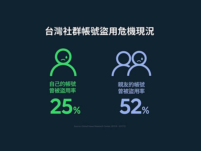 ▲ 根據LINE做的調查，台灣社群用戶中有超過25%本人帳號曾經被盜，52%親友的帳號曾經被盜（圖／LINE提供）