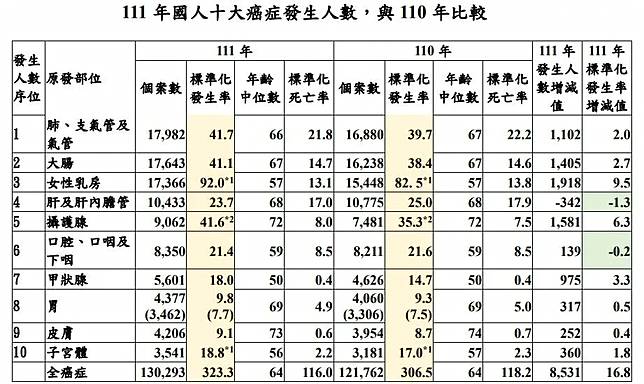 111 年國人十大癌症發生人數，與 110 年比較。（圖／國健署提供）