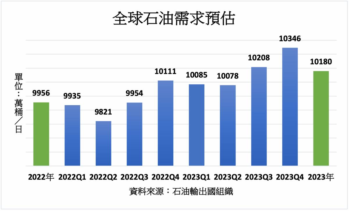 油市供需不確定性仍高油價可能還將大幅波動| MoneyDJ理財網| LINE TODAY