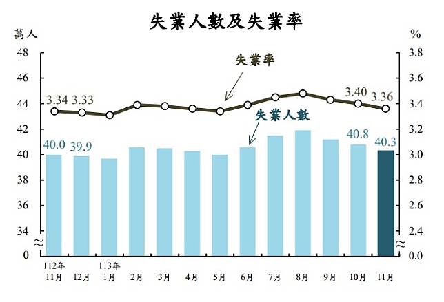 行政院主計總處23日公布11月失業率為3.36%。 圖：主計總處提供