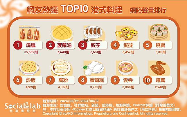 ▲ 網友熱議TOP10港式料理 網路聲量排行