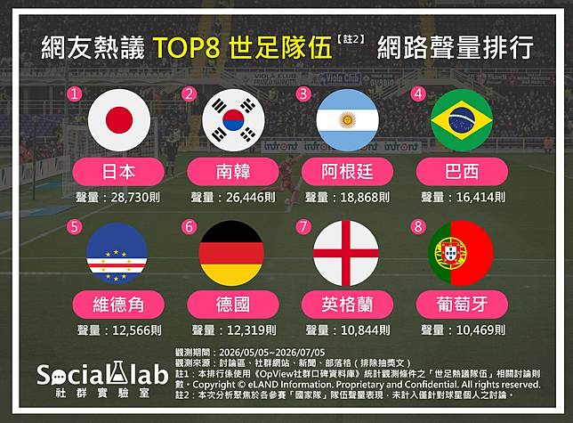 ▲ 網友熱議TOP8世足隊伍 網路聲量排行
