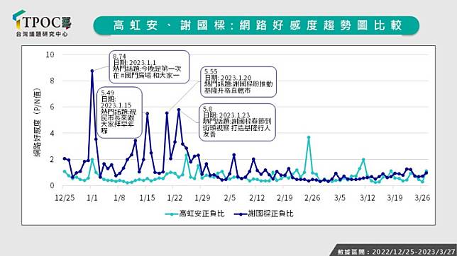 高虹安和謝國樑網路好感度趨勢比較。 圖：台灣議題研究中心提供