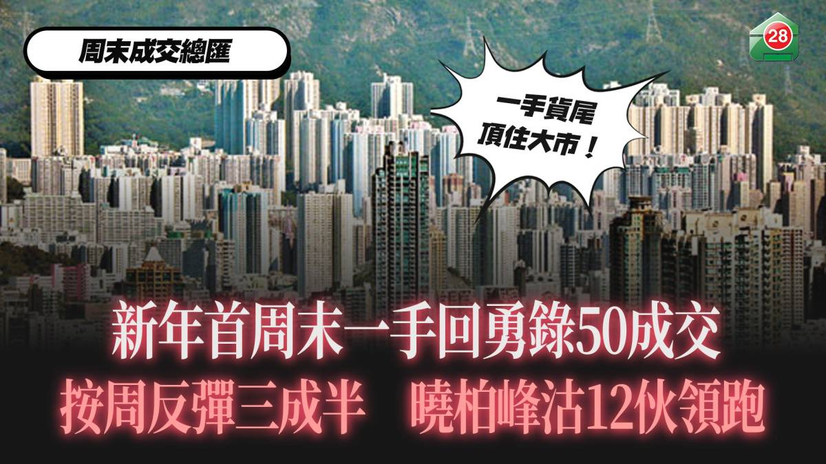 新年首周末一手回勇錄50成交按周反彈三成半曉柏峰沽12伙領跑| 易發睇樓團| LINE TODAY