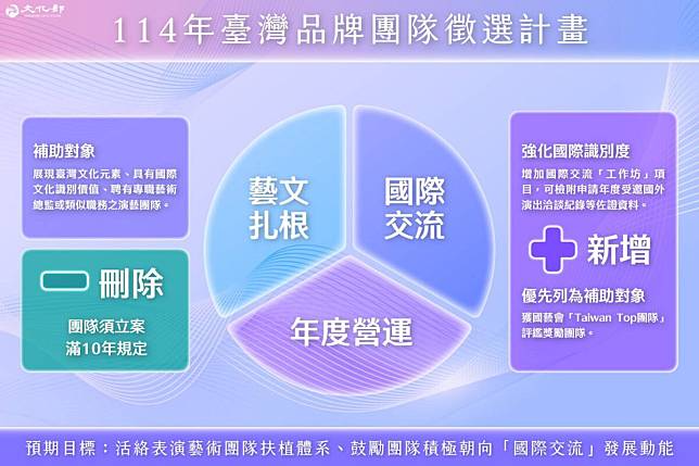 文化部表演藝術金三角扶植升級 臺灣品牌團隊計畫 即日起開始受理