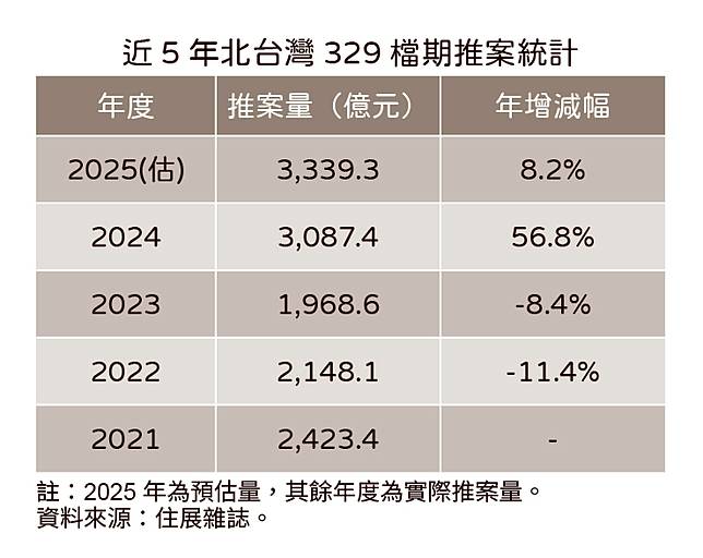 近5年北台灣329檔期推案統計