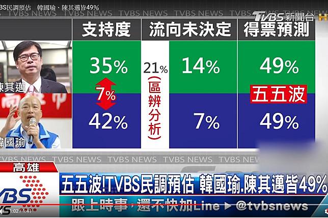 根據TVBS高雄市長民調，國民黨參選人韓國瑜支持度43%，領先民進黨參選人陳其邁7個百分點。（圖片取自TVBS）