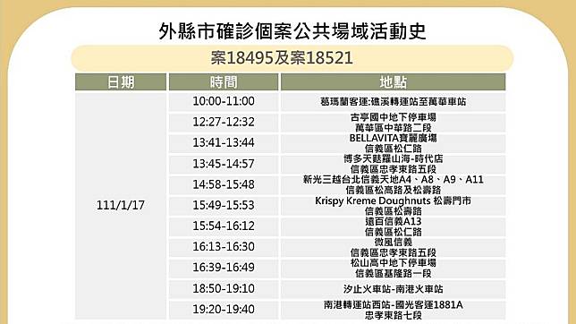 台北市衛生局25日公布確診案18495與案18521位於台北市的相關足跡地點。