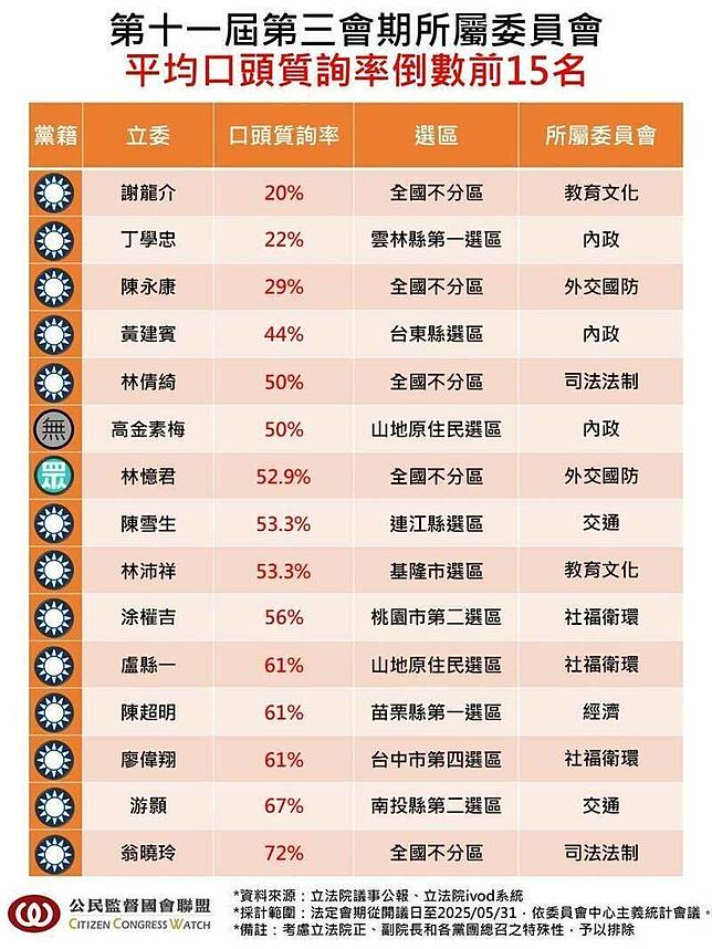 公督盟統計，本屆第3會期平均口頭質詢率倒數前15名為，謝龍介、丁學忠、陳永康、黃建賓、林倩綺、高金素梅、陳雪生、林沛祥、林憶君、涂權吉、盧縣一、陳超明、廖偉翔、游顥、翁曉玲。(公督盟提供)