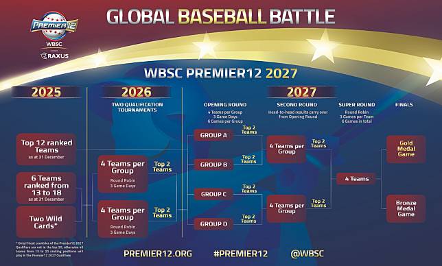 世界12強賽2027年擴大規模。取自WBSC官網