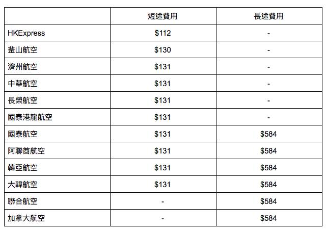 即將會加燃油附加費的航空公司。