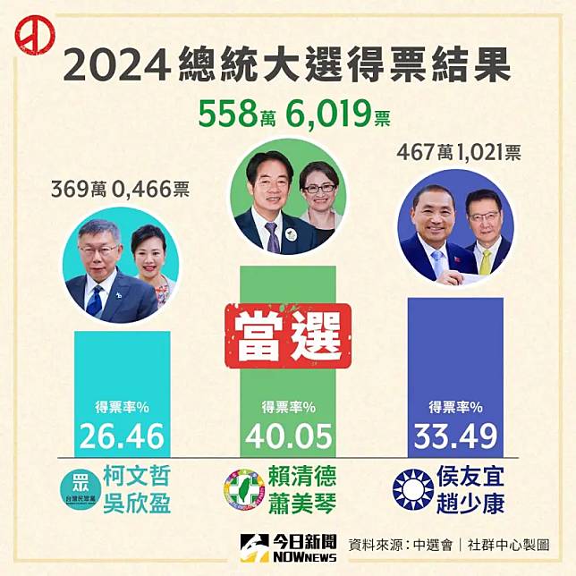 2024總統大選得票結果。（圖／NOWnews社群中心製圖）