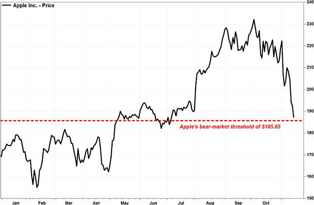 若蘋果股價跌破紅線以下，即進入熊市