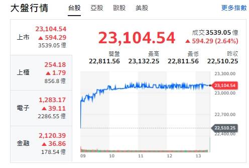 台股今天(23日)開高走高，漲逾594點，終收23104點，收復23000點。櫃買指數(中小型股)、電子與金融類股全收紅。 圖: 擷取自yahoo台股走勢圖