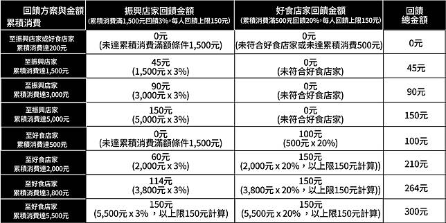 圖表提供/LINE Pay Money