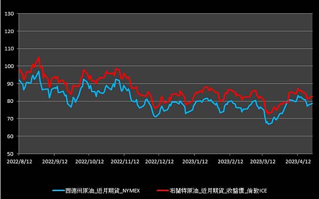 【11:00投資快訊】中國假期將至，週一(24)油價收漲逾1%