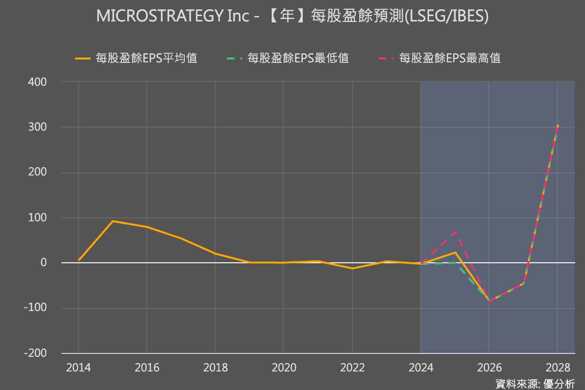 MicroStrategy(MSTR)納入那斯達克100指數：比特幣圈的重要里程碑｜美超微(SMCI)被取代股價重挫10% | 優分析| LINE  TODAY