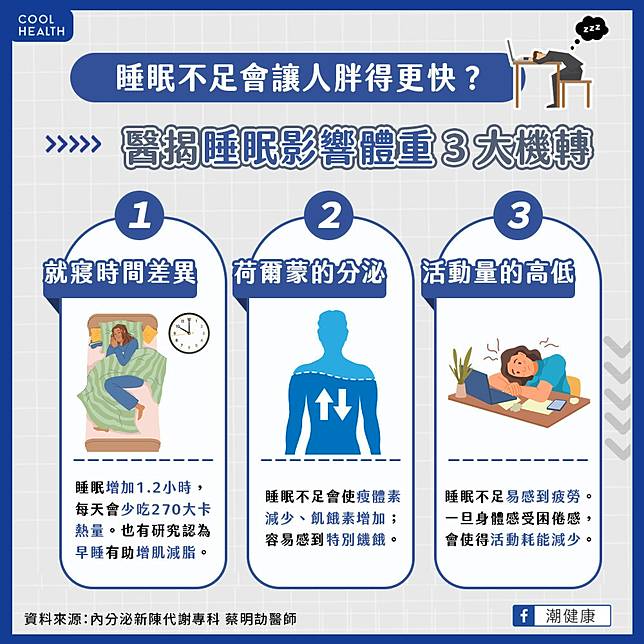 健康飲食、多運動減肥仍失敗？  醫解答：可先從「改善睡眠」開始做起