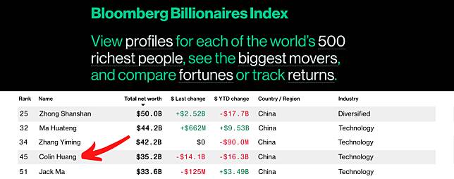 拼多多股價大跌近3成，連累其大股東黃崢由中國首富變成中國第4富有的人。（彭博富豪榜）