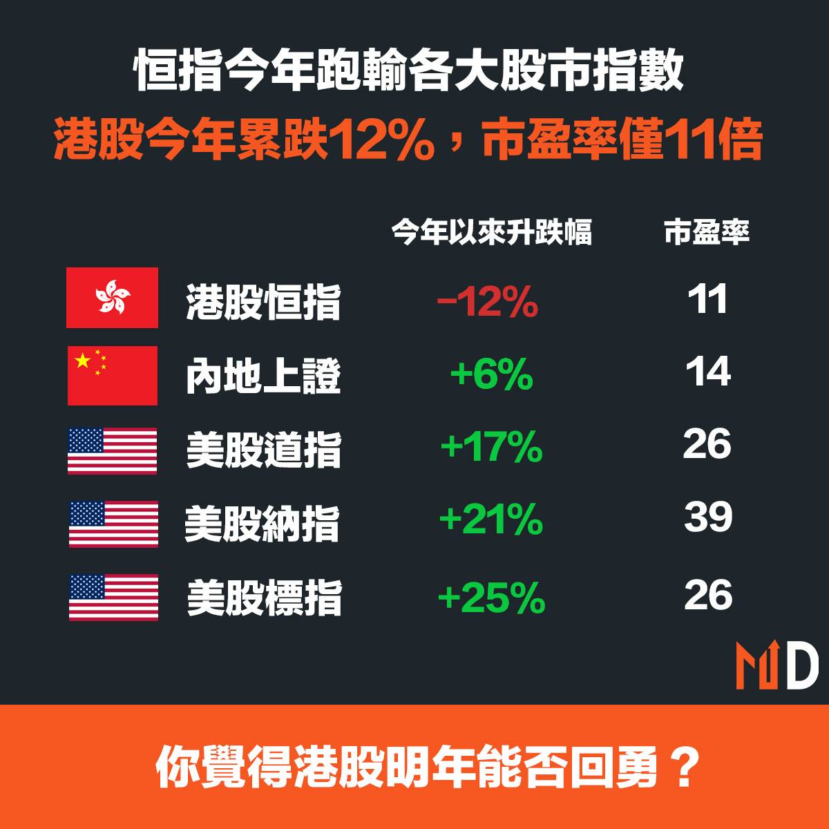 全球股市】恒指今年跑輸各大股市指數，港股今年累跌12％，市盈率僅11倍| Market Digest | LINE TODAY