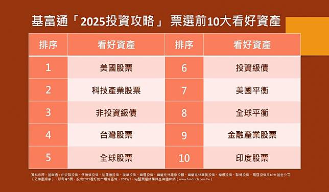 基金平台基富通與10大投信投顧業者進行票選活動，選出今年看好度前10大資產。（圖：業者提供）