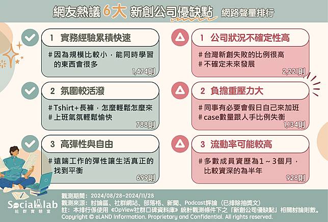 ▲ 網友熱議6大新創公司優缺點 網路聲量排行