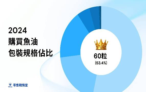 2024 魚油市場最新趨勢！60粒入裝成消費者主流
