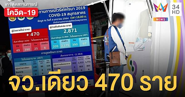 บิ๊กล็อตมาอีกแล้ว! สมุทรสาครพบผู้ติดเชื้อเพิ่มอีก 470 ราย ส่วนใหญ่แรงงานต่างด้าว