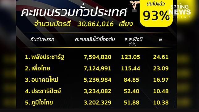 เลือกตั้ง 62 : นับคะแนนแล้ว 93% พปชร.ยังนำ เพื่อไทยยังรั้งที่สอง