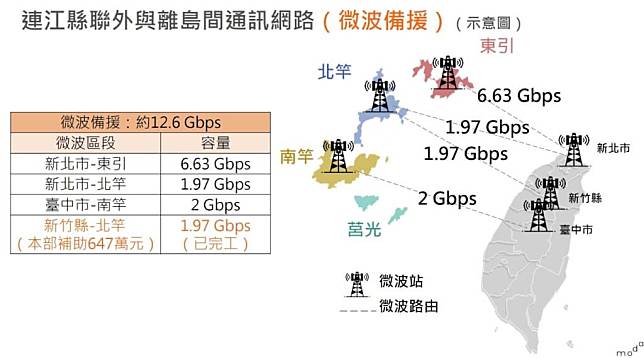 中華電信目前啟用微波完整備援臺灣及馬祖間的通訊。（數發部提供）