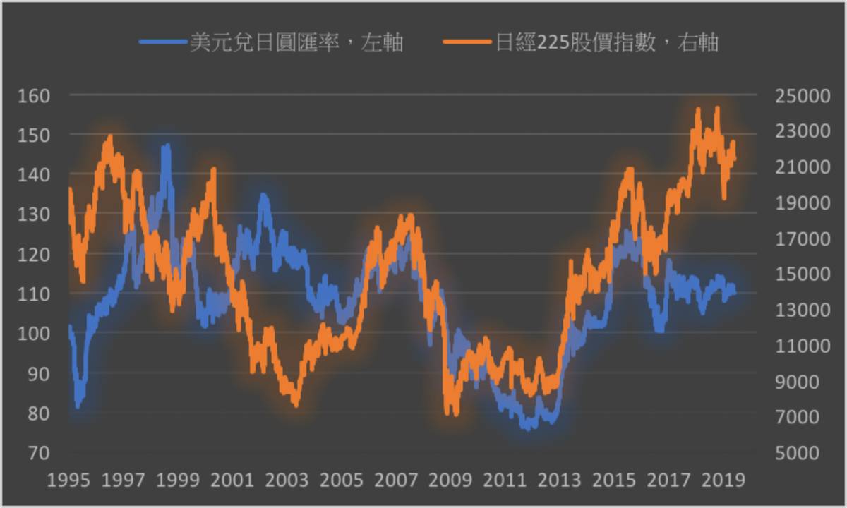 日股》日圓走高以及中美貿易擔憂日經下跌0.93% | MoneyDJ理財網| LINE TODAY