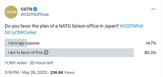 中國官媒26日在推特發起投票，詢問網友「是否支持北約在日本開設連絡辦公室的計畫」，結果大翻車。(圖擷取自CGTN推特)