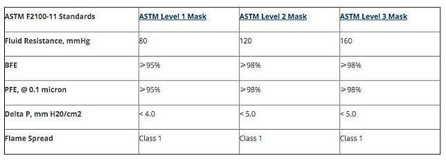 消委會口罩測試,新冠肺炎,口罩標準,ASTM