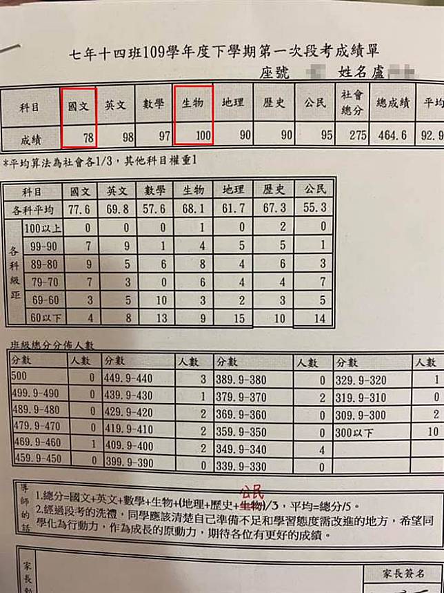 一名媽媽分享國一女兒的成績單，才發現女兒為了氣國文老師，國文精打細算考出了「78分」。（臉書社團《爆廢1公社》）