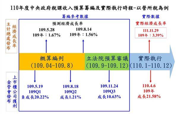 前財長蘇建榮也以110年的稅收為例，駁斥外界「違法超徵」的批評，是經濟成長帶來稅源擴增的結果。取自財政部
